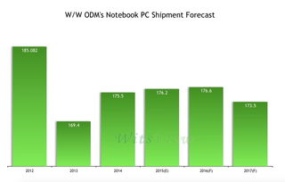 筆記本電腦的未來(lái)之路 觸摸屏普及與軟硬件極簡(jiǎn)整合